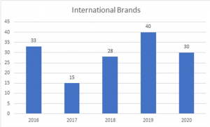 # of new international franchise brands in the US by year