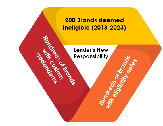 Lenders New Responsibilities