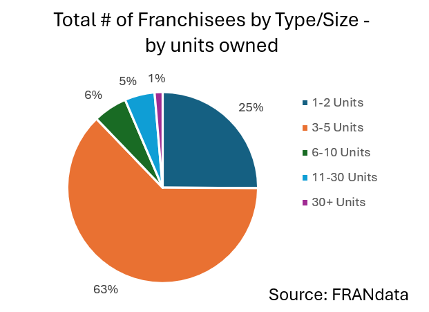 Checkers and Rally's Franchisees by Units Owned