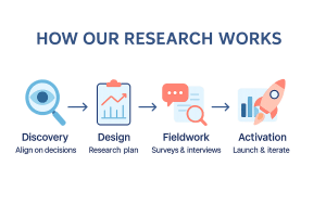 Franchise Market Research