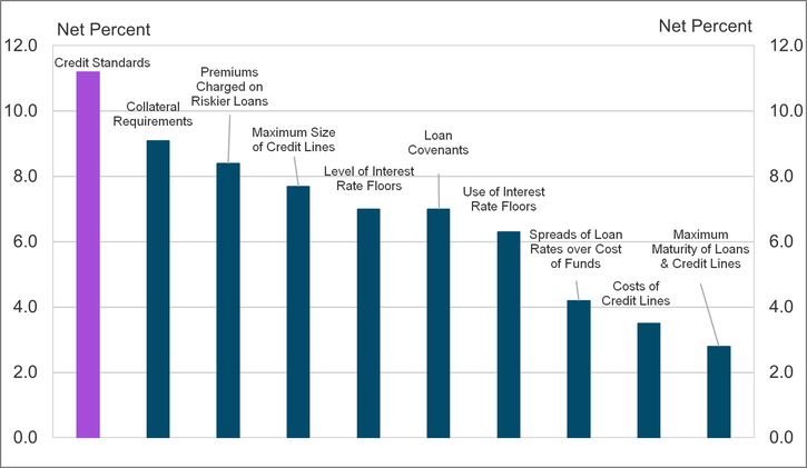 Lenders Continue to Tighten Credit Standards
