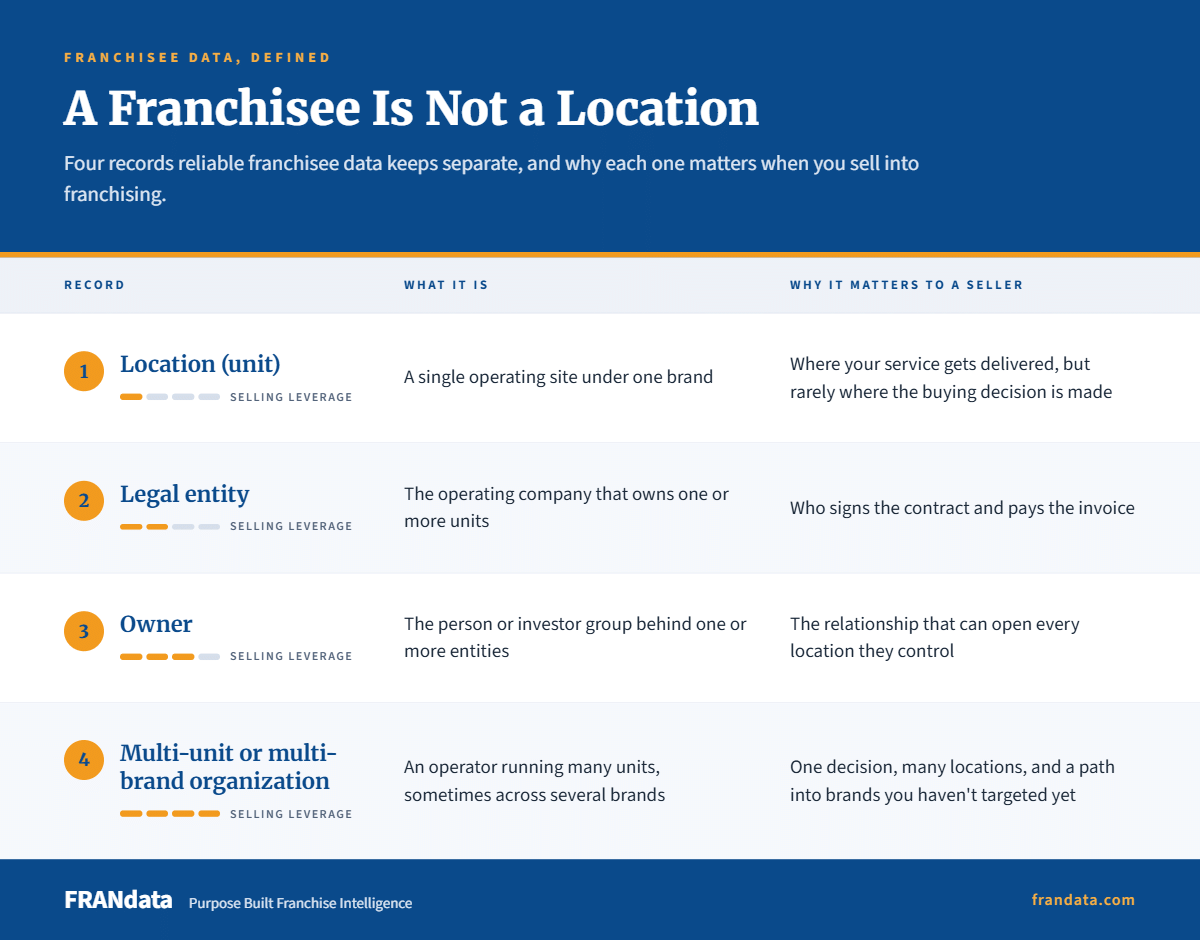 Franchisee Data Glossary