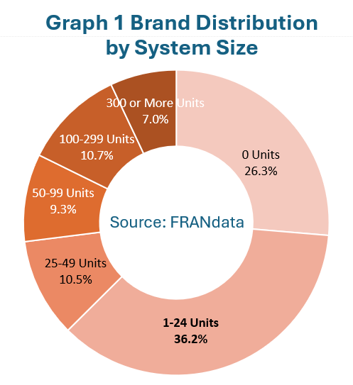 Distribution of franchise brands by system size, showing only 10.7% operate 100–299 units