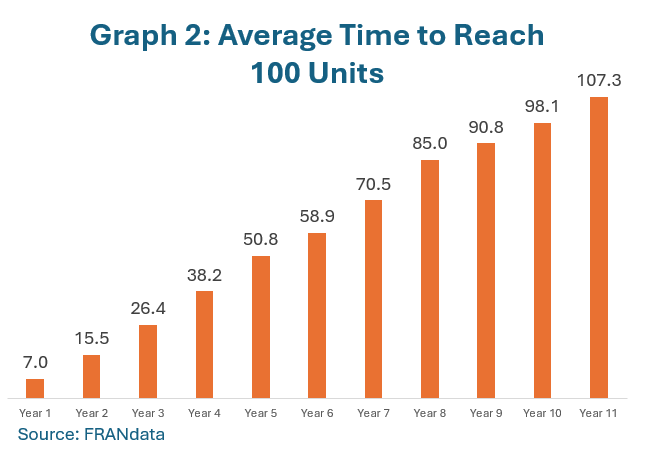 Average franchise growth trajectory showing brands reach 100 franchised units by Year 11